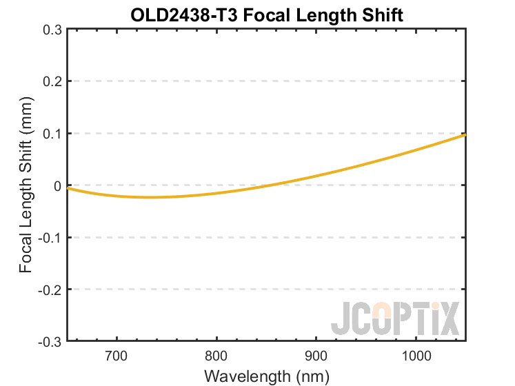 OLD2438-T3 Focal Length Shift